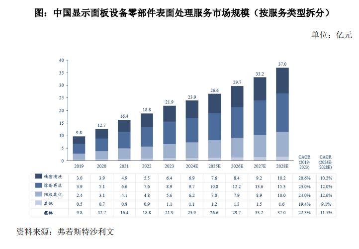半导体和显示面板设备零部件表面处理行业发展情况
